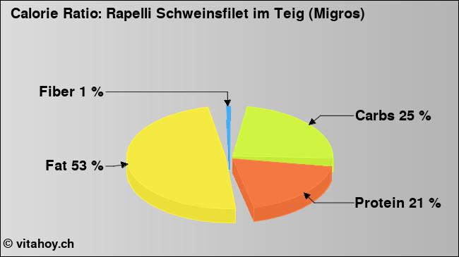 Calorie ratio: Rapelli Schweinsfilet im Teig (Migros) (chart, nutrition data)