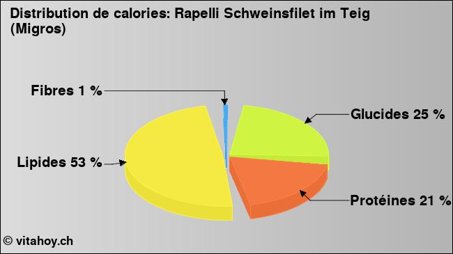 Calories: Rapelli Schweinsfilet im Teig (Migros) (diagramme, valeurs nutritives)