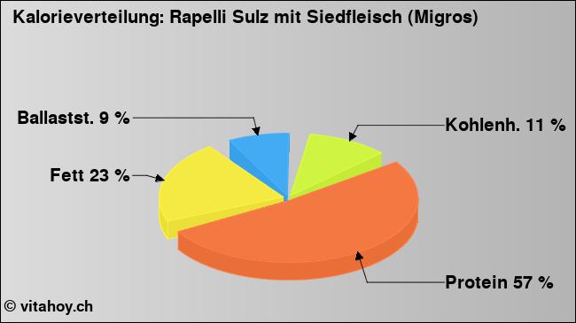 Kalorienverteilung: Rapelli Sulz mit Siedfleisch (Migros) (Grafik, Nährwerte)