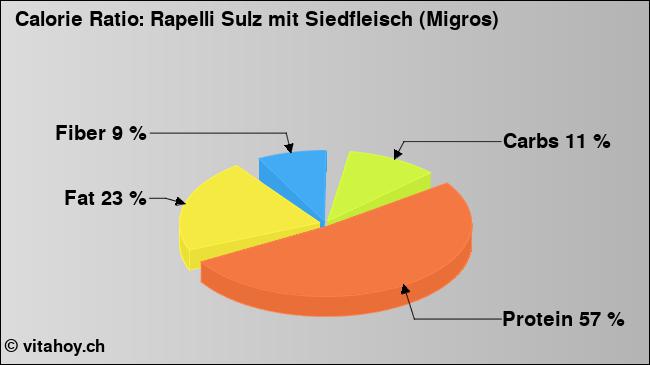 Calorie ratio: Rapelli Sulz mit Siedfleisch (Migros) (chart, nutrition data)