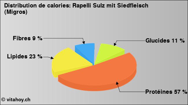 Calories: Rapelli Sulz mit Siedfleisch (Migros) (diagramme, valeurs nutritives)