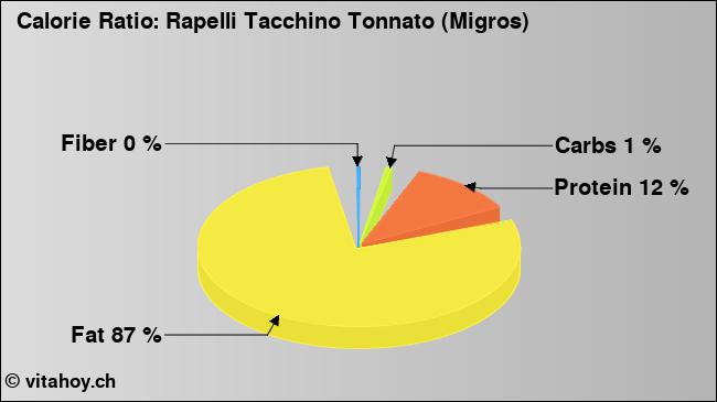 Calorie ratio: Rapelli Tacchino Tonnato (Migros) (chart, nutrition data)