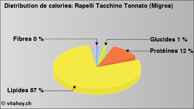 Calories: Rapelli Tacchino Tonnato (Migros) (diagramme, valeurs nutritives)