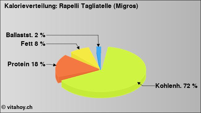 Kalorienverteilung: Rapelli Tagliatelle (Migros) (Grafik, Nährwerte)