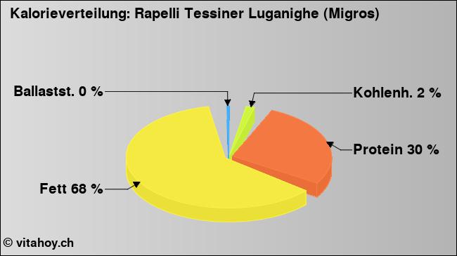 Kalorienverteilung: Rapelli Tessiner Luganighe (Migros) (Grafik, Nährwerte)