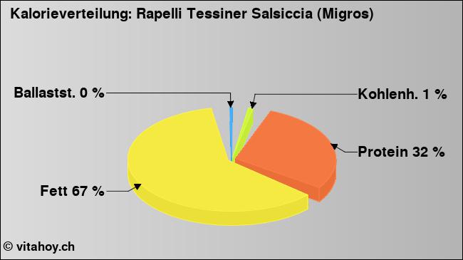 Kalorienverteilung: Rapelli Tessiner Salsiccia (Migros) (Grafik, Nährwerte)