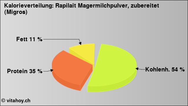 Kalorienverteilung: Rapilait Magermilchpulver, zubereitet (Migros) (Grafik, Nährwerte)