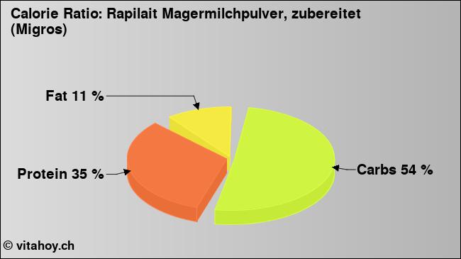 Calorie ratio: Rapilait Magermilchpulver, zubereitet (Migros) (chart, nutrition data)