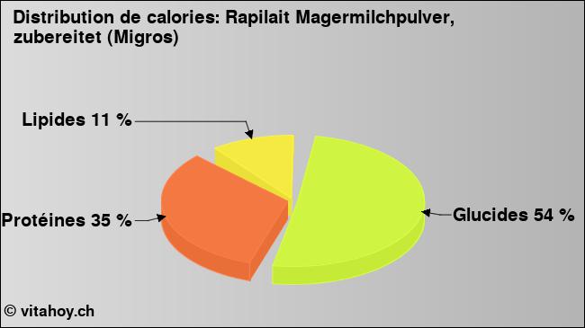 Calories: Rapilait Magermilchpulver, zubereitet (Migros) (diagramme, valeurs nutritives)