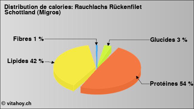 Calories: Rauchlachs Rückenfilet Schottland (Migros) (diagramme, valeurs nutritives)