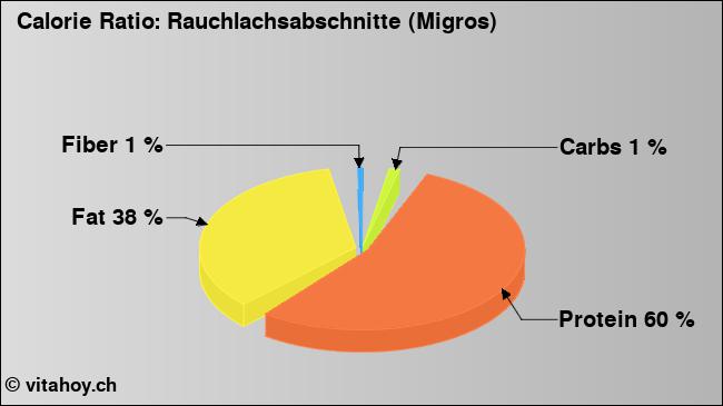 Calorie ratio: Rauchlachsabschnitte (Migros) (chart, nutrition data)