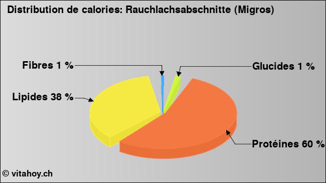 Calories: Rauchlachsabschnitte (Migros) (diagramme, valeurs nutritives)