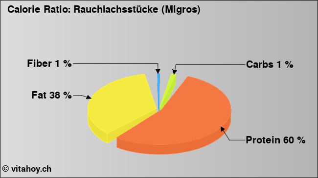 Calorie ratio: Rauchlachsstücke (Migros) (chart, nutrition data)