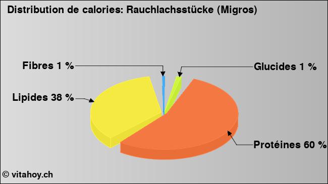 Calories: Rauchlachsstücke (Migros) (diagramme, valeurs nutritives)