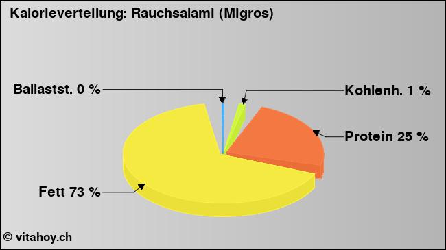 Kalorienverteilung: Rauchsalami (Migros) (Grafik, Nährwerte)