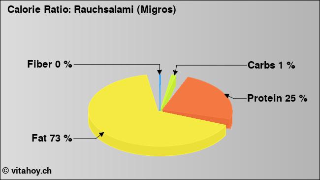Calorie ratio: Rauchsalami (Migros) (chart, nutrition data)
