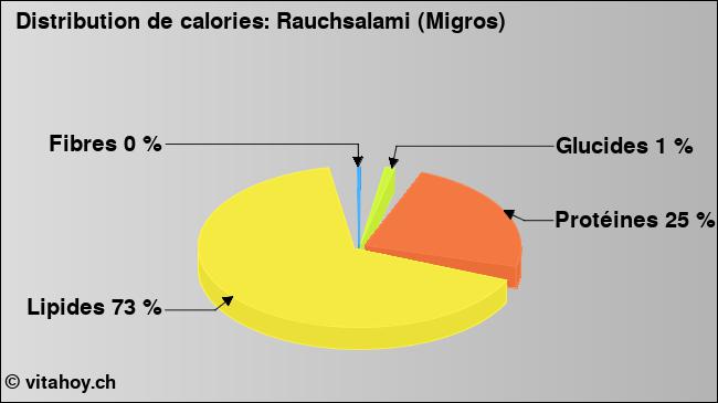 Calories: Rauchsalami (Migros) (diagramme, valeurs nutritives)