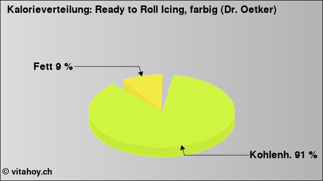 Kalorienverteilung: Ready to Roll Icing, farbig (Dr. Oetker) (Grafik, Nährwerte)