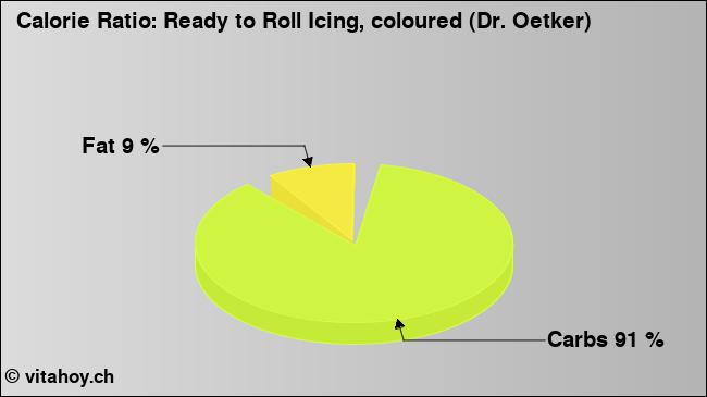 Calorie ratio: Ready to Roll Icing, coloured (Dr. Oetker) (chart, nutrition data)