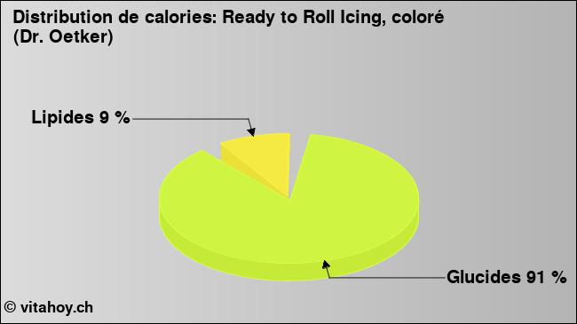 Calories: Ready to Roll Icing, coloré (Dr. Oetker) (diagramme, valeurs nutritives)