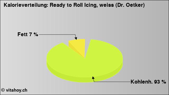 Kalorienverteilung: Ready to Roll Icing, weiss (Dr. Oetker) (Grafik, Nährwerte)