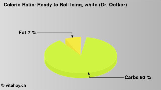 Calorie ratio: Ready to Roll Icing, white (Dr. Oetker) (chart, nutrition data)
