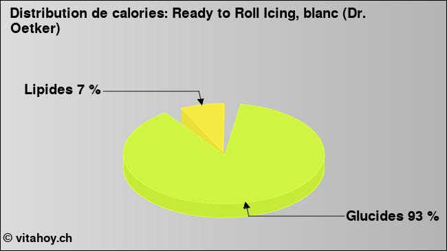 Calories: Ready to Roll Icing, blanc (Dr. Oetker) (diagramme, valeurs nutritives)