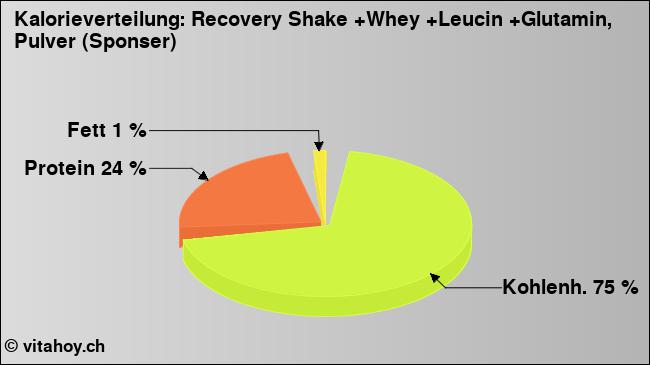 Kalorienverteilung: Recovery Shake +Whey +Leucin +Glutamin, Pulver (Sponser) (Grafik, Nährwerte)