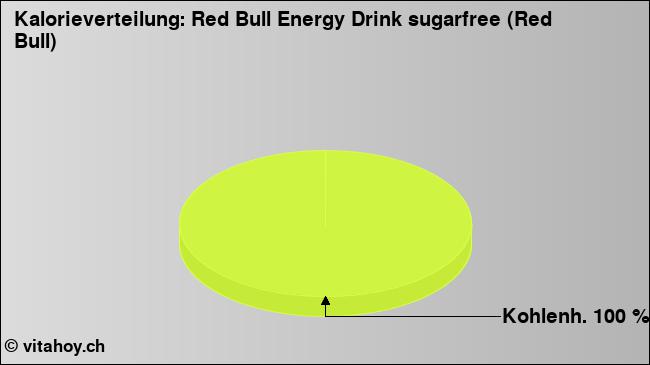 Kalorienverteilung: Red Bull Energy Drink sugarfree (Red Bull) (Grafik, Nährwerte)
