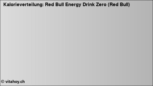 Kalorienverteilung: Red Bull Energy Drink Zero (Red Bull) (Grafik, Nährwerte)