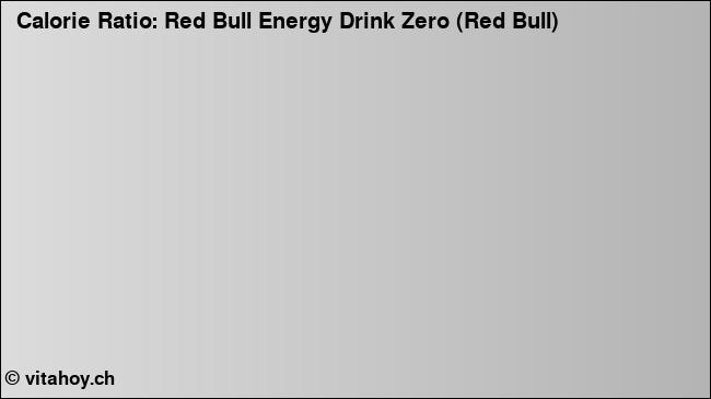 Calorie ratio: Red Bull Energy Drink Zero (Red Bull) (chart, nutrition data)