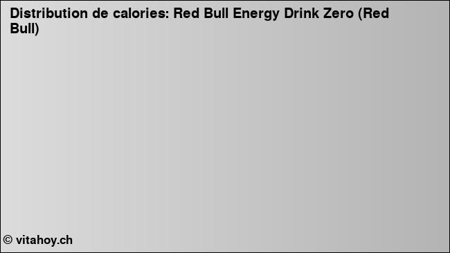 Calories: Red Bull Energy Drink Zero (Red Bull) (diagramme, valeurs nutritives)