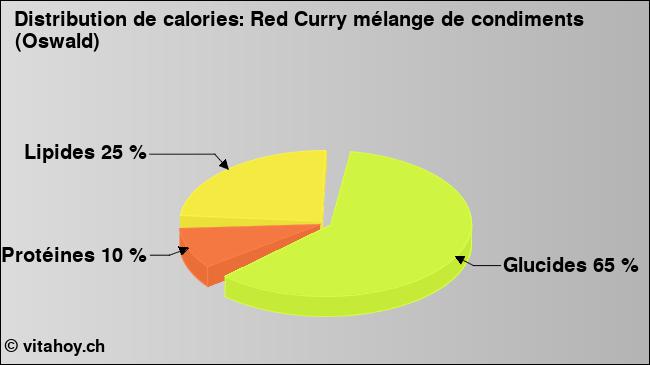 Calories: Red Curry mélange de condiments (Oswald) (diagramme, valeurs nutritives)