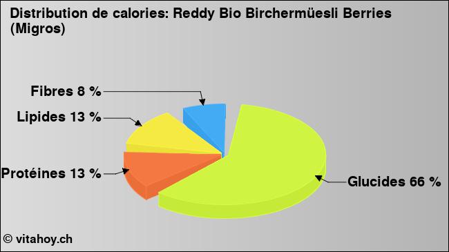 Calories: Reddy Bio Birchermüesli Berries (Migros) (diagramme, valeurs nutritives)