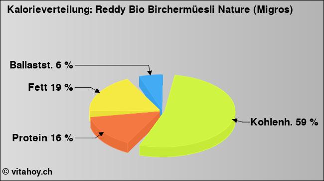 Kalorienverteilung: Reddy Bio Birchermüesli Nature (Migros) (Grafik, Nährwerte)