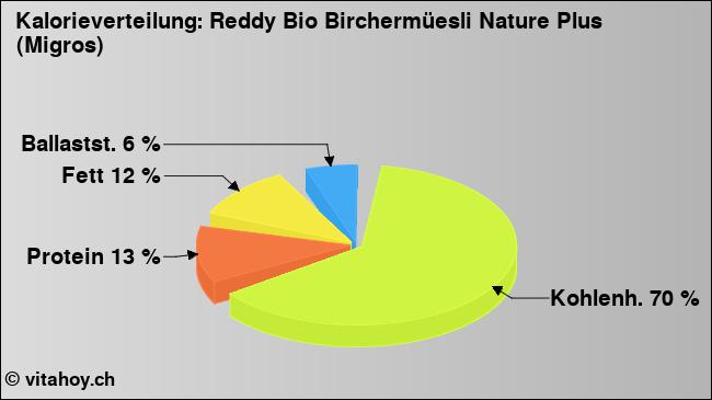 Kalorienverteilung: Reddy Bio Birchermüesli Nature Plus (Migros) (Grafik, Nährwerte)