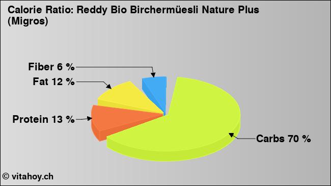 Calorie ratio: Reddy Bio Birchermüesli Nature Plus (Migros) (chart, nutrition data)