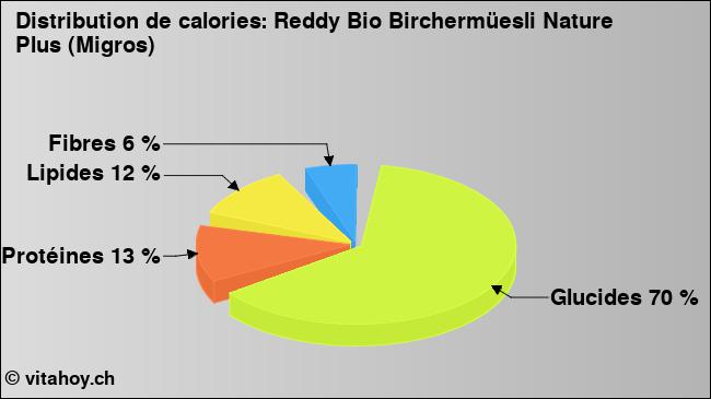 Calories: Reddy Bio Birchermüesli Nature Plus (Migros) (diagramme, valeurs nutritives)