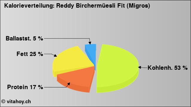 Kalorienverteilung: Reddy Birchermüesli Fit (Migros) (Grafik, Nährwerte)