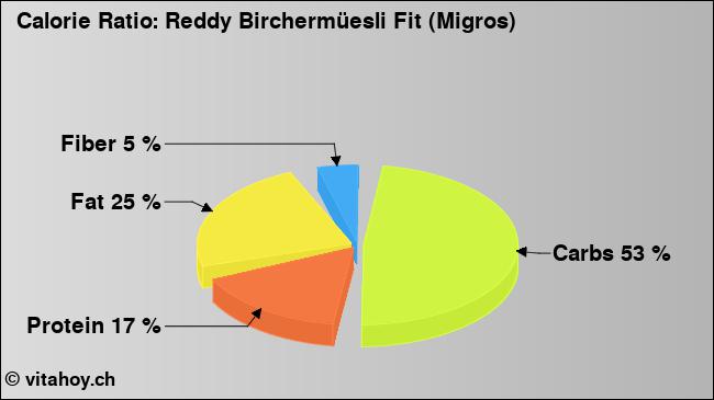 Calorie ratio: Reddy Birchermüesli Fit (Migros) (chart, nutrition data)