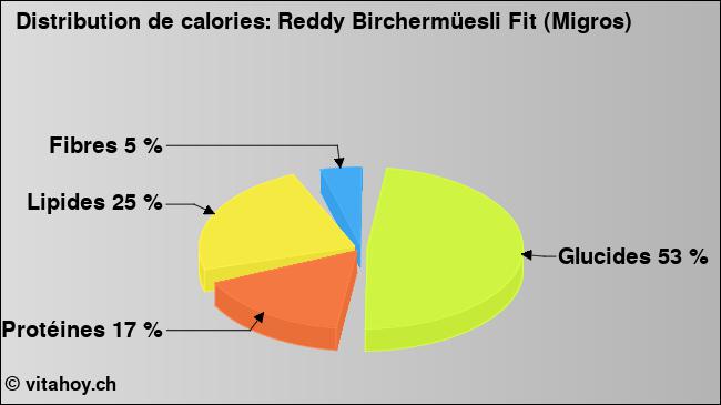 Calories: Reddy Birchermüesli Fit (Migros) (diagramme, valeurs nutritives)