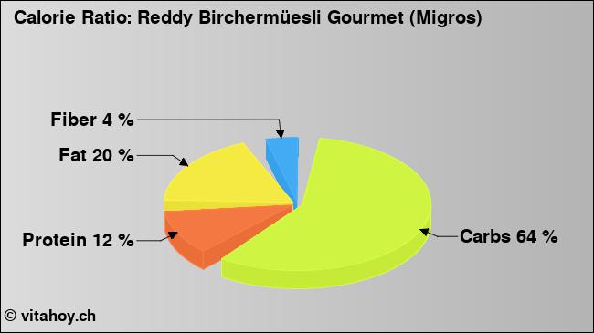 Calorie ratio: Reddy Birchermüesli Gourmet (Migros) (chart, nutrition data)
