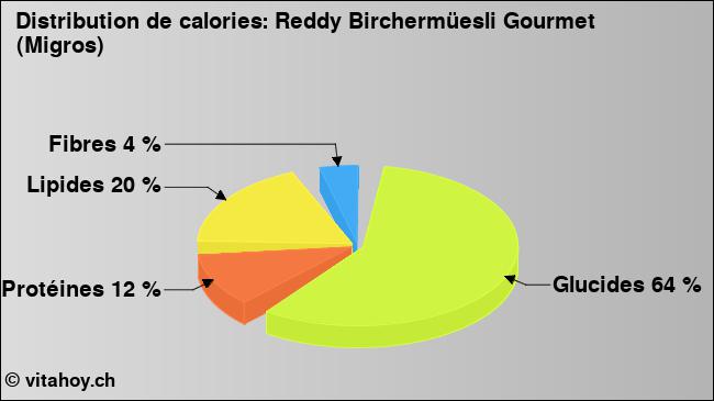 Calories: Reddy Birchermüesli Gourmet (Migros) (diagramme, valeurs nutritives)