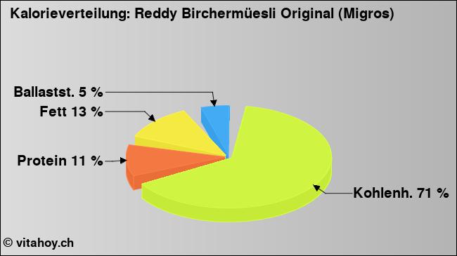 Kalorienverteilung: Reddy Birchermüesli Original (Migros) (Grafik, Nährwerte)