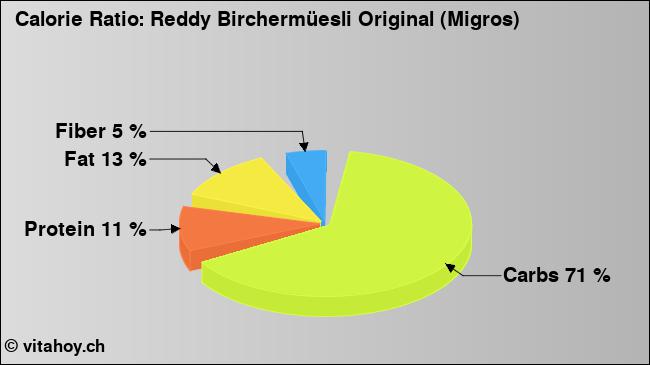 Calorie ratio: Reddy Birchermüesli Original (Migros) (chart, nutrition data)