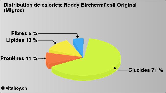 Calories: Reddy Birchermüesli Original (Migros) (diagramme, valeurs nutritives)