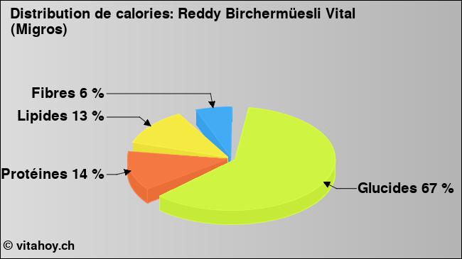 Calories: Reddy Birchermüesli Vital (Migros) (diagramme, valeurs nutritives)