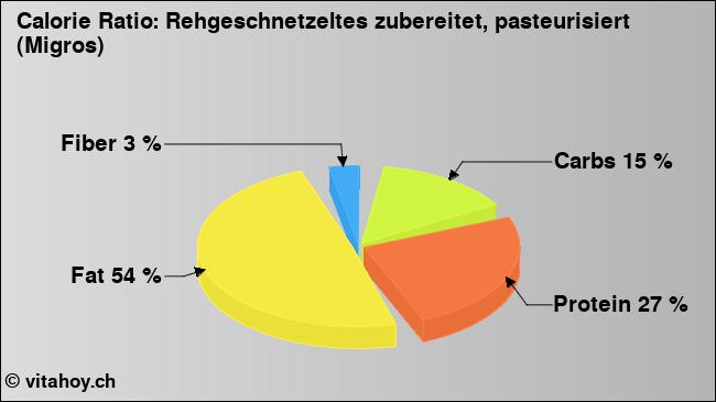 Calorie ratio: Rehgeschnetzeltes zubereitet, pasteurisiert (Migros) (chart, nutrition data)