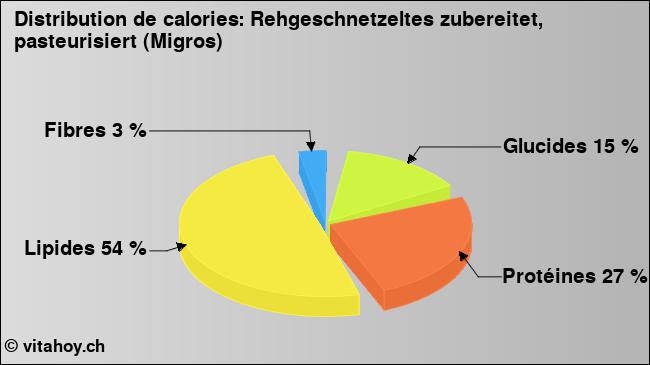 Calories: Rehgeschnetzeltes zubereitet, pasteurisiert (Migros) (diagramme, valeurs nutritives)