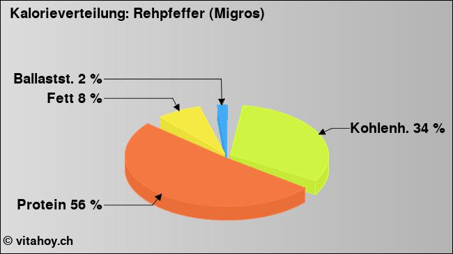 Kalorienverteilung: Rehpfeffer (Migros) (Grafik, Nährwerte)